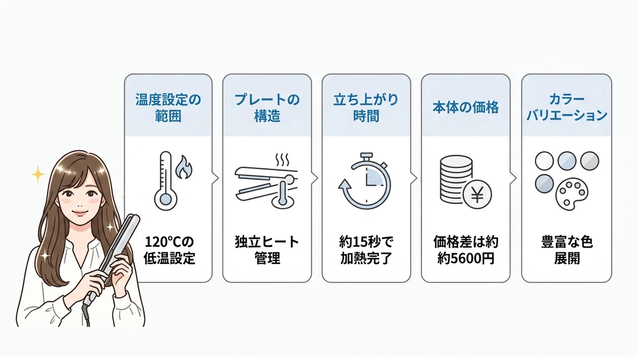 リファ ストレートアイロン プロとプロプラスの違いを比較