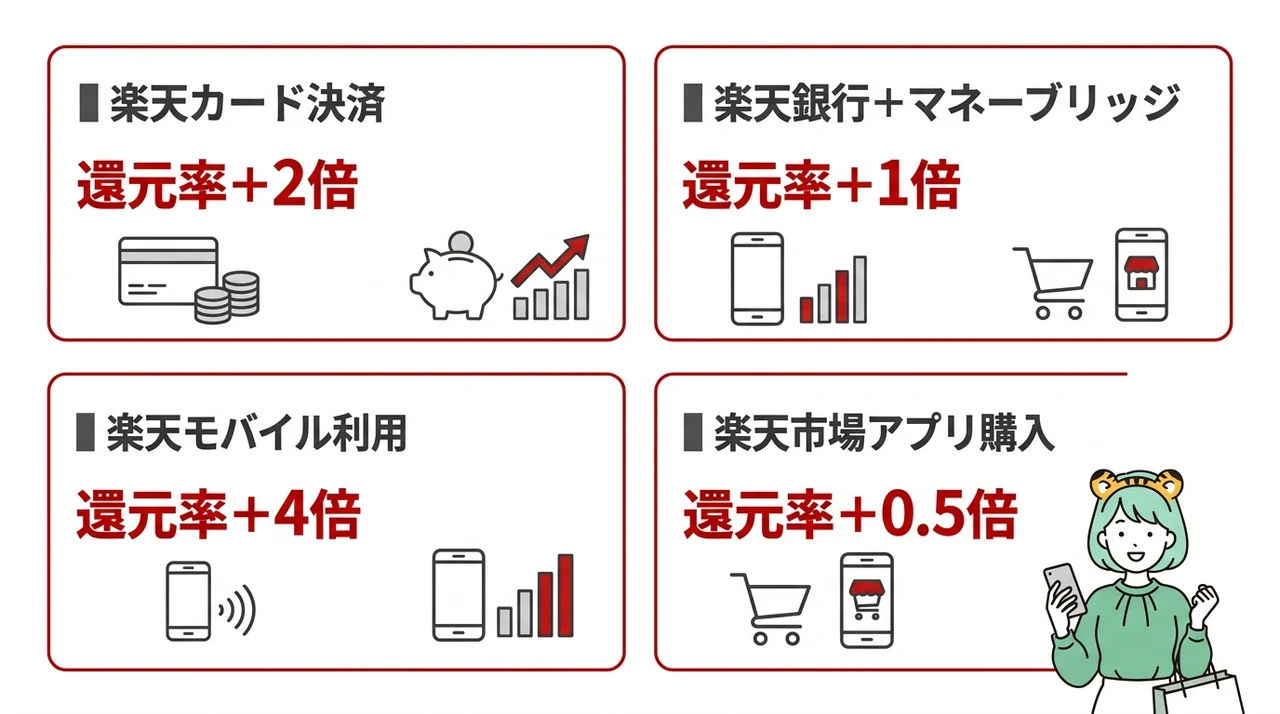 ポイント還元を最大化するSPU活用術
